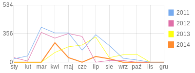 Wykres roczny blog rowerowy karotti.bikestats.pl